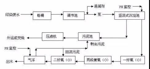 印染污水處理流程 印染污水處理流程