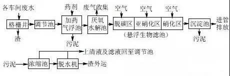 印染污水處理工藝流程 印染污水處理工藝流程
